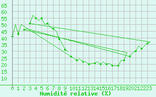 Courbe de l'humidit relative pour Hahn