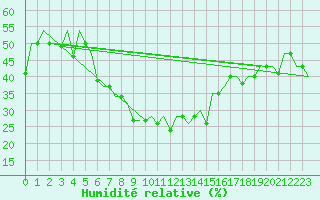 Courbe de l'humidit relative pour Malatya / Erhac