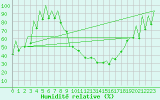 Courbe de l'humidit relative pour Timisoara
