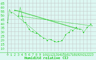 Courbe de l'humidit relative pour Elista