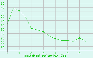 Courbe de l'humidit relative pour Kzyl-Orda
