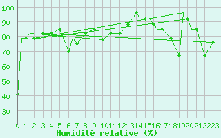 Courbe de l'humidit relative pour Missoula, Missoula International Airport