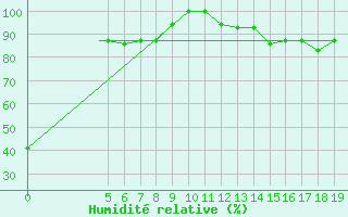 Courbe de l'humidit relative pour Chios Airport