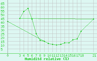 Courbe de l'humidit relative pour Adiyaman