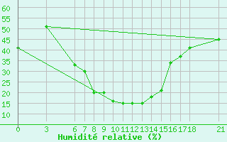 Courbe de l'humidit relative pour Mus