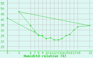 Courbe de l'humidit relative pour Nevsehir