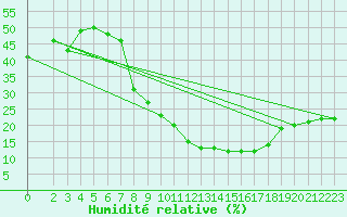 Courbe de l'humidit relative pour Mecheria