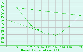 Courbe de l'humidit relative pour Aksehir