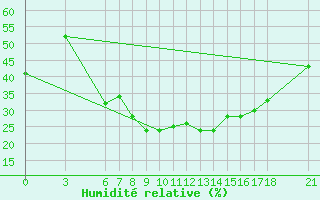 Courbe de l'humidit relative pour Bingol