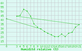 Courbe de l'humidit relative pour Gradiste