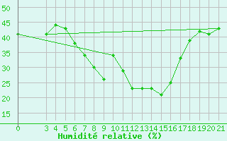 Courbe de l'humidit relative pour Podgorica / Golubovci