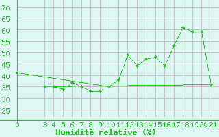 Courbe de l'humidit relative pour Dubrovnik / Gorica