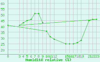 Courbe de l'humidit relative pour Diourbel