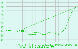 Courbe de l'humidit relative pour Zagreb / Maksimir