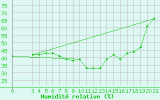 Courbe de l'humidit relative pour Split / Marjan