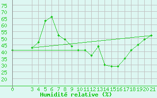 Courbe de l'humidit relative pour Podgorica-Grad