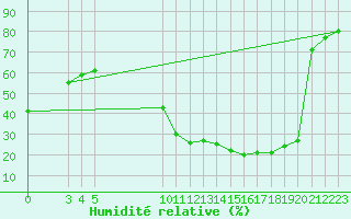 Courbe de l'humidit relative pour Saint-Haon (43)