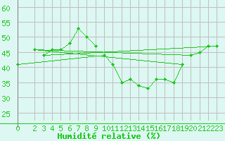 Courbe de l'humidit relative pour Biskra