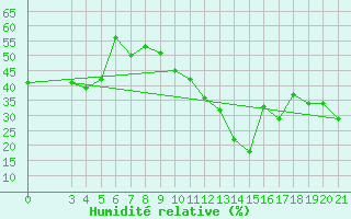 Courbe de l'humidit relative pour Makarska