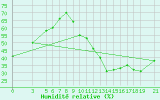 Courbe de l'humidit relative pour Tambacounda