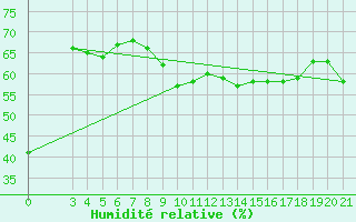 Courbe de l'humidit relative pour Knin