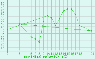 Courbe de l'humidit relative pour Alanya