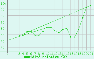 Courbe de l'humidit relative pour Zavizan