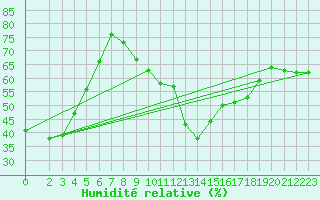Courbe de l'humidit relative pour Passo Rolle