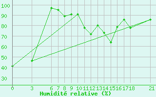 Courbe de l'humidit relative pour Yozgat