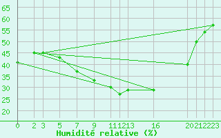 Courbe de l'humidit relative pour Diepenbeek (Be)