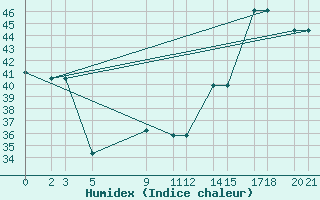 Courbe de l'humidex pour Progreso, Yuc.