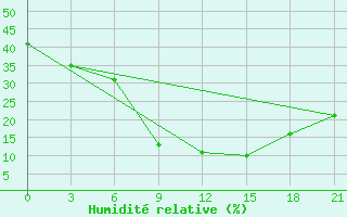 Courbe de l'humidit relative pour Nekhel