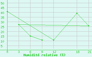 Courbe de l'humidit relative pour Alar