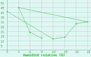 Courbe de l'humidit relative pour Hella