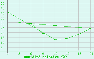 Courbe de l'humidit relative pour Medenine