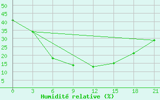 Courbe de l'humidit relative pour Dzhambejty