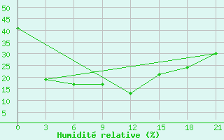 Courbe de l'humidit relative pour Urumqi