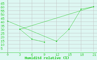 Courbe de l'humidit relative pour Urgench