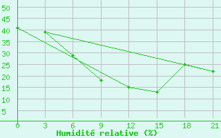 Courbe de l'humidit relative pour Sirjan