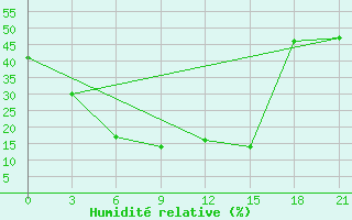 Courbe de l'humidit relative pour Karamay