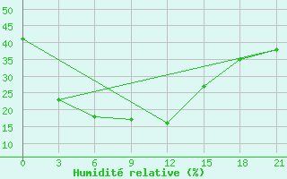 Courbe de l'humidit relative pour Aban