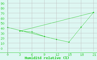 Courbe de l'humidit relative pour Qyteti Stalin