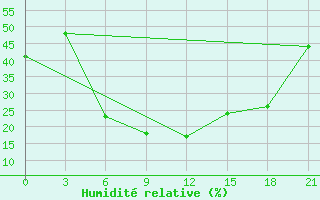 Courbe de l'humidit relative pour Ilam