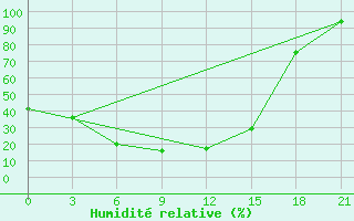 Courbe de l'humidit relative pour Shahrud