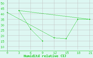 Courbe de l'humidit relative pour H-5'Safawi