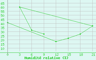 Courbe de l'humidit relative pour Khorog