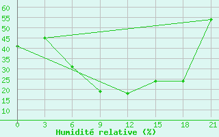 Courbe de l'humidit relative pour Raznavolok