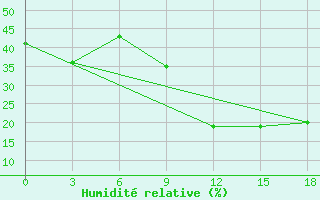 Courbe de l'humidit relative pour Sidi Bouzid