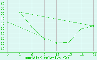 Courbe de l'humidit relative pour Primorsko-Ahtarsk