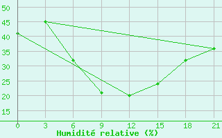 Courbe de l'humidit relative pour Makko